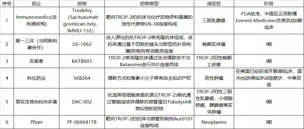 TROP-2靶向药物临床研究进展