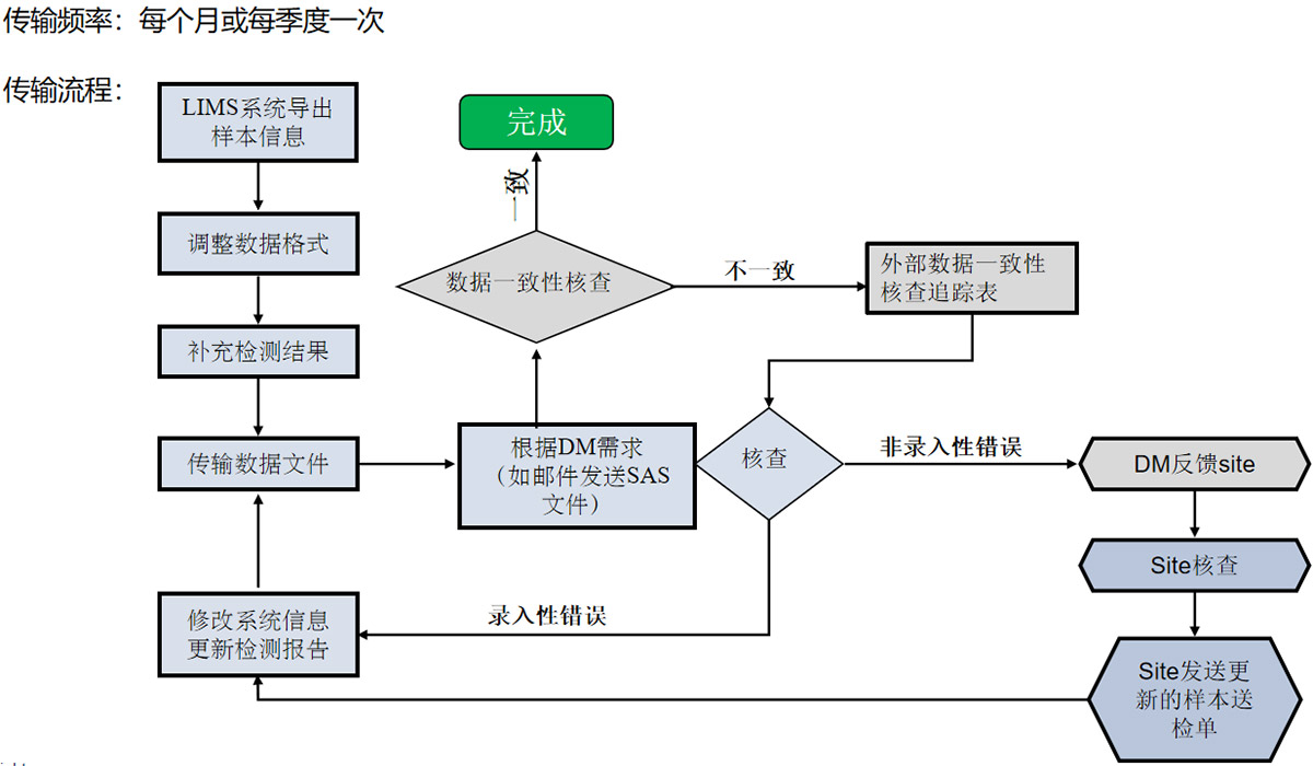 数据传输流程