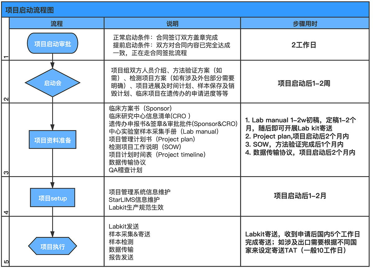 项目启动&资料准备