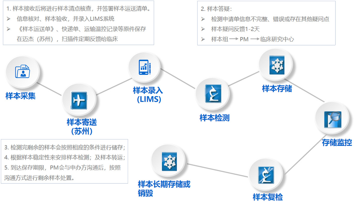 样本管理