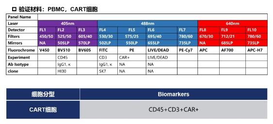 流式细胞术检测CAR-T细胞