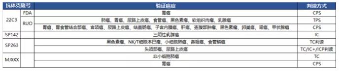 已完成方法学验证的部分癌种