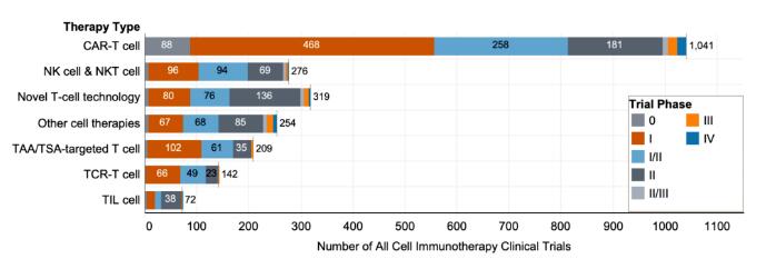 细胞免疫治疗临床试验概况