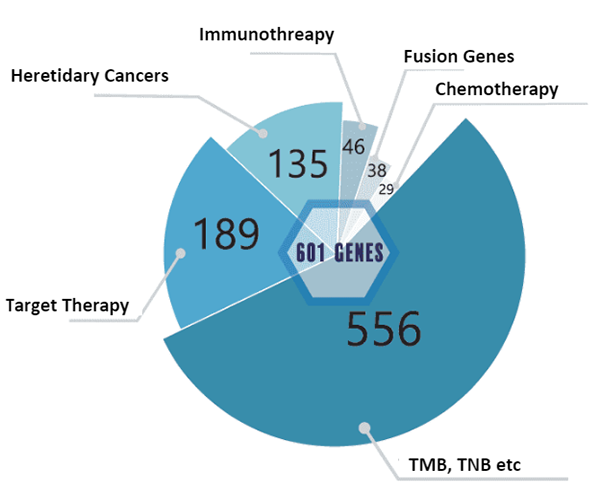 MED1CDx Panel